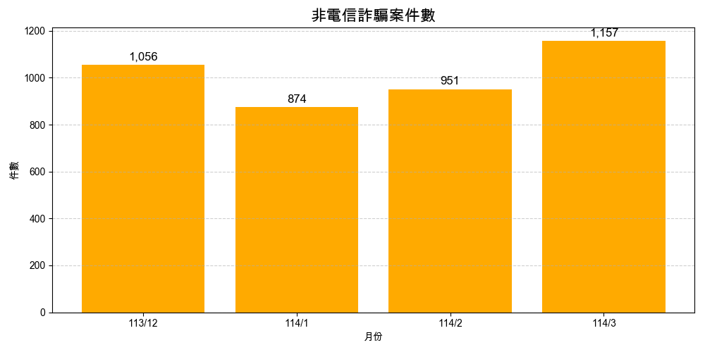 非電信詐騙案件數。（資料來源／警政署165打詐儀表板）