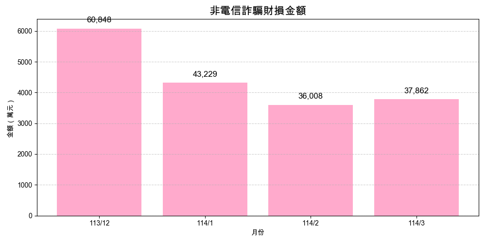 非電信詐騙財損金額。（資料來源／警政署165打詐儀表板）