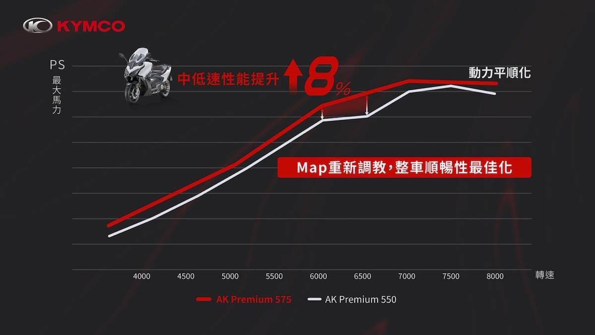 引擎重新調校後，獲得更平順的的動力曲線。（圖／光陽提供）