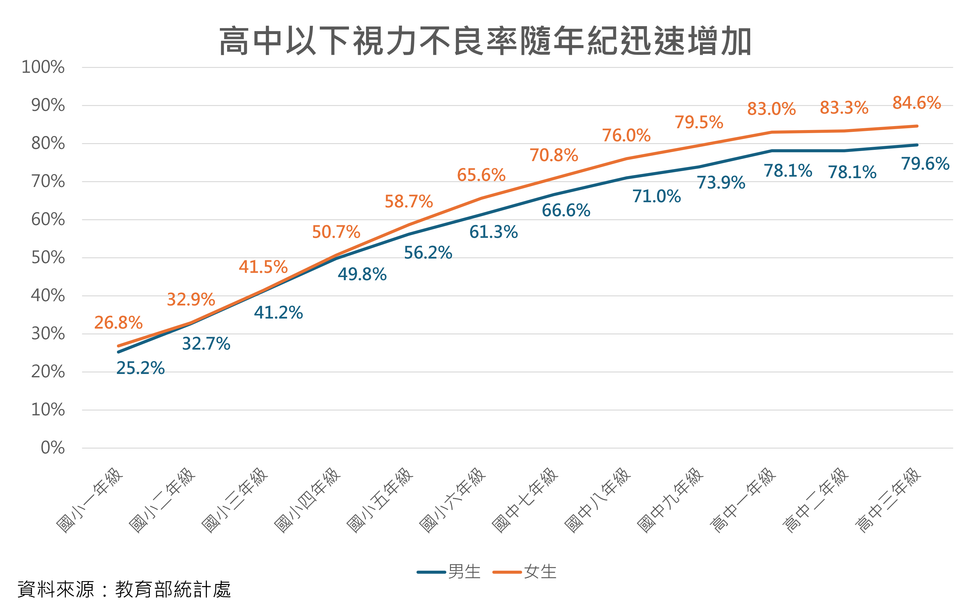 高中以下視力不良率隨年紀迅速增加。