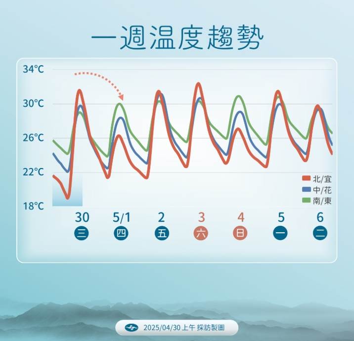 一週溫度趨勢。（圖／氣象署）