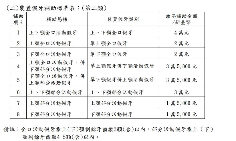 裝置假牙補助標準表第二類。（圖／翻攝自南投縣政府）