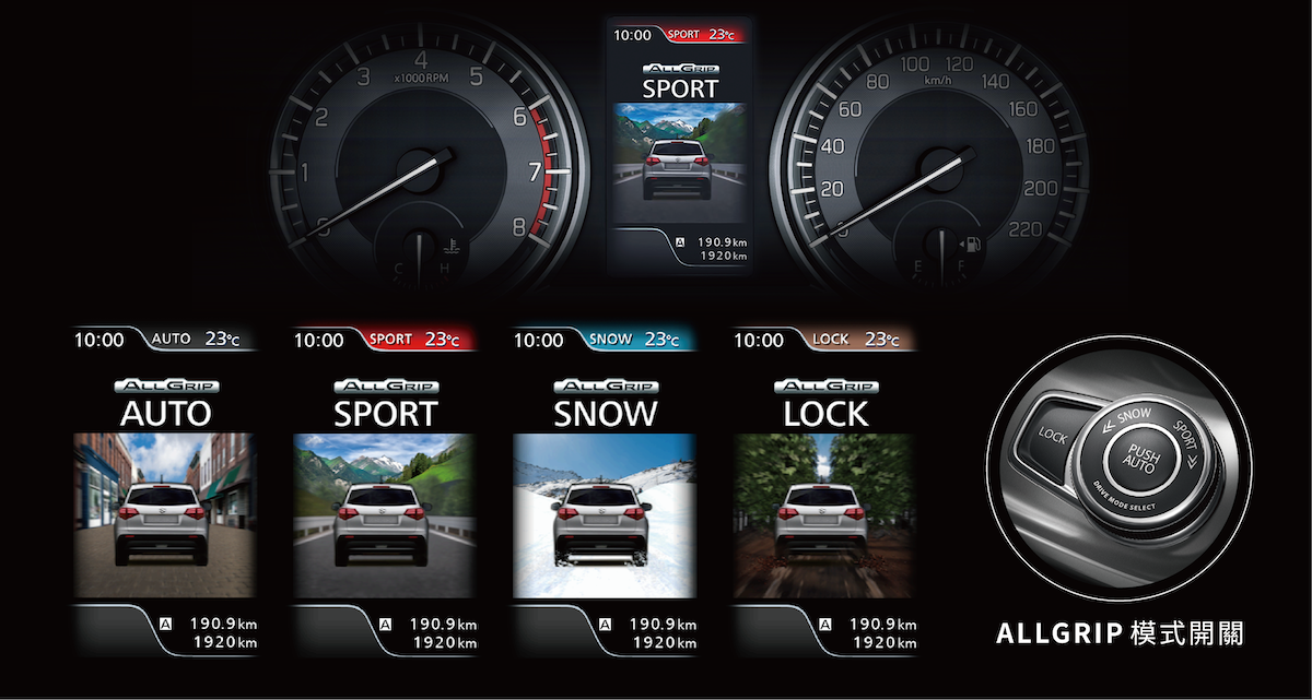車輛具備ALLGRIP適時智慧型四輪傳動選項，有AUTO、SPORT、SNOW、LOCK四種模式。（圖／金鈴提供）