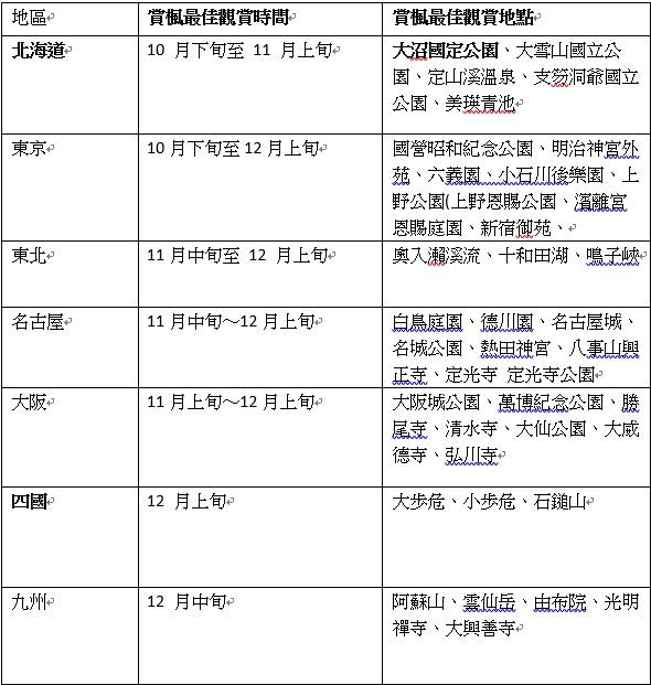 賞楓最佳出團時間建議（2025年）。（圖／<a href='/search/tags/找到了旅行社/' target='_blank'>找到了旅行社</a>提供）