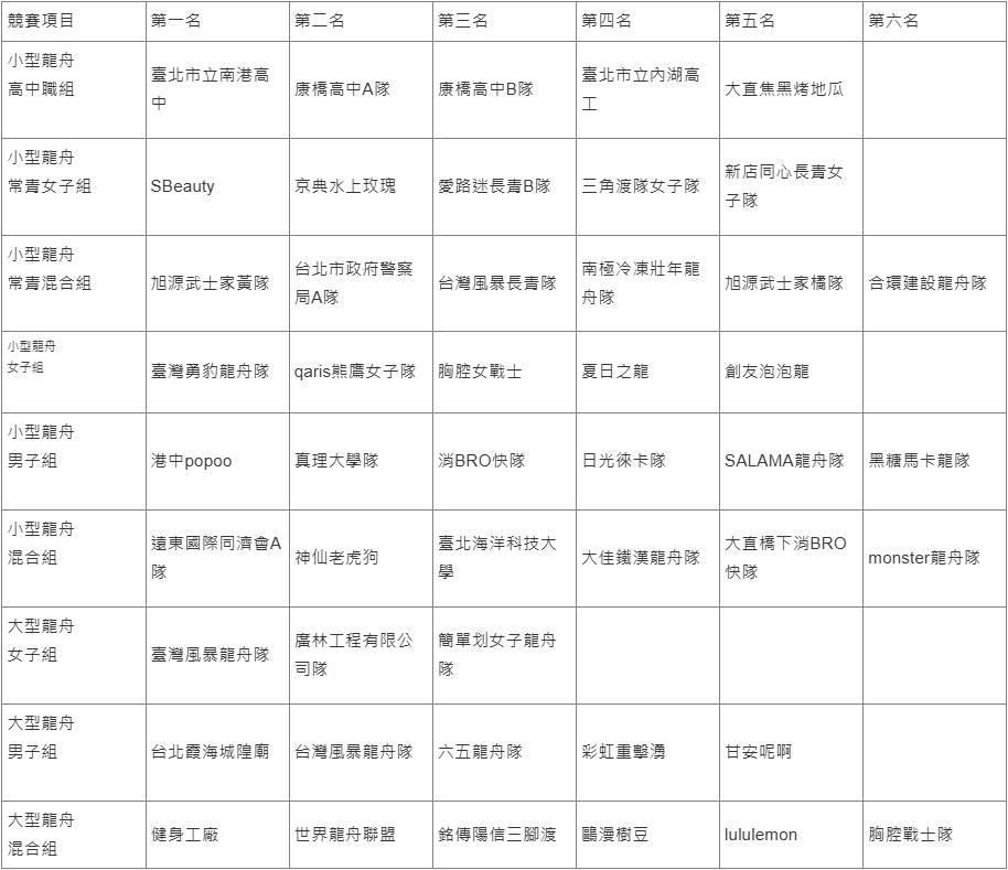 「2025臺北國際龍舟錦標賽」比賽成績。（圖／臺北市政府體育局提供）