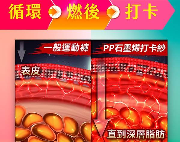 透過石墨烯本身的超導特性與遠紅外線效應，促使打卡紗中的天然礦物質與人體細胞每秒共振達300萬次，進一步活化細胞新生、促進血液循環、加速代謝與脂肪分解。（圖／PP石墨烯提供）