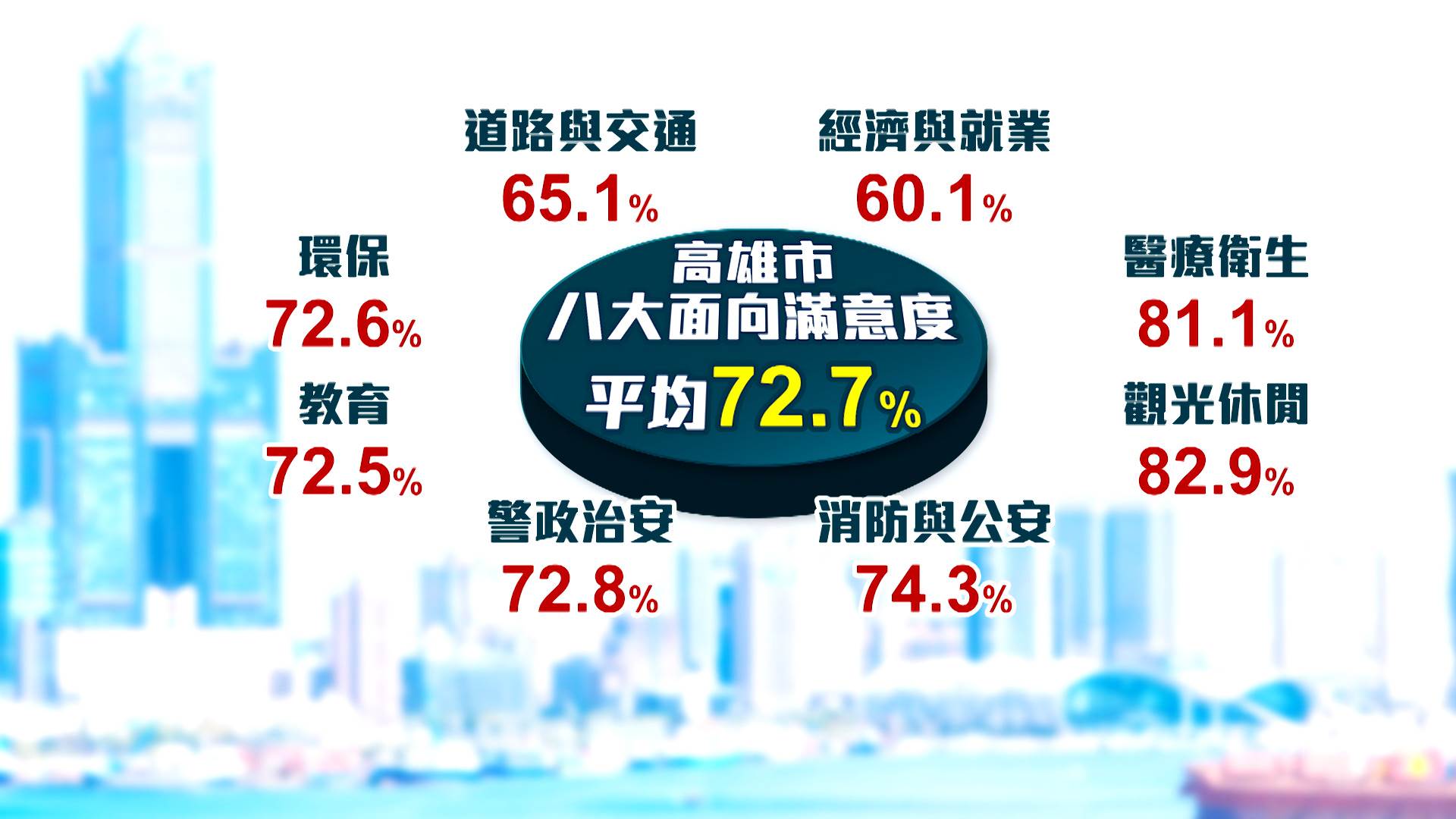 高雄市八大面向平均滿意度達72.7％。（圖／東森新聞）