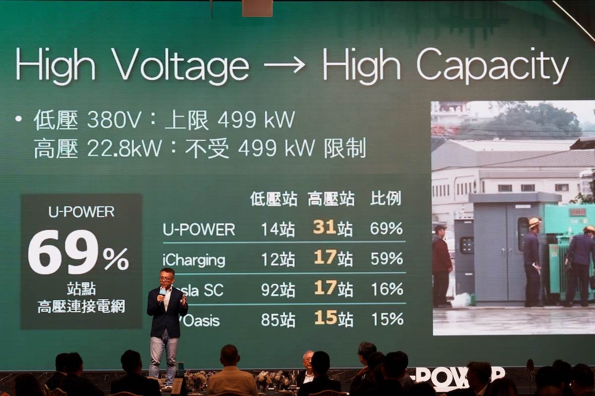 U-POWER擁有31座高壓站，數量位居之冠，也佔了自家所有站點的69%。（圖／林昱丞攝影）