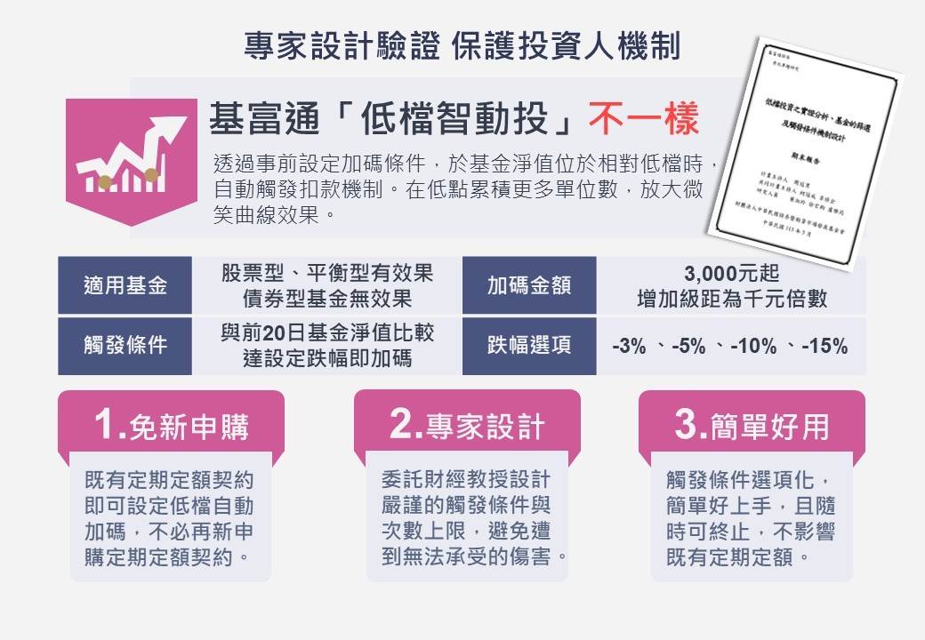 「低檔智動投」3 大貼心優勢一次掌握。（圖／集保基富通）