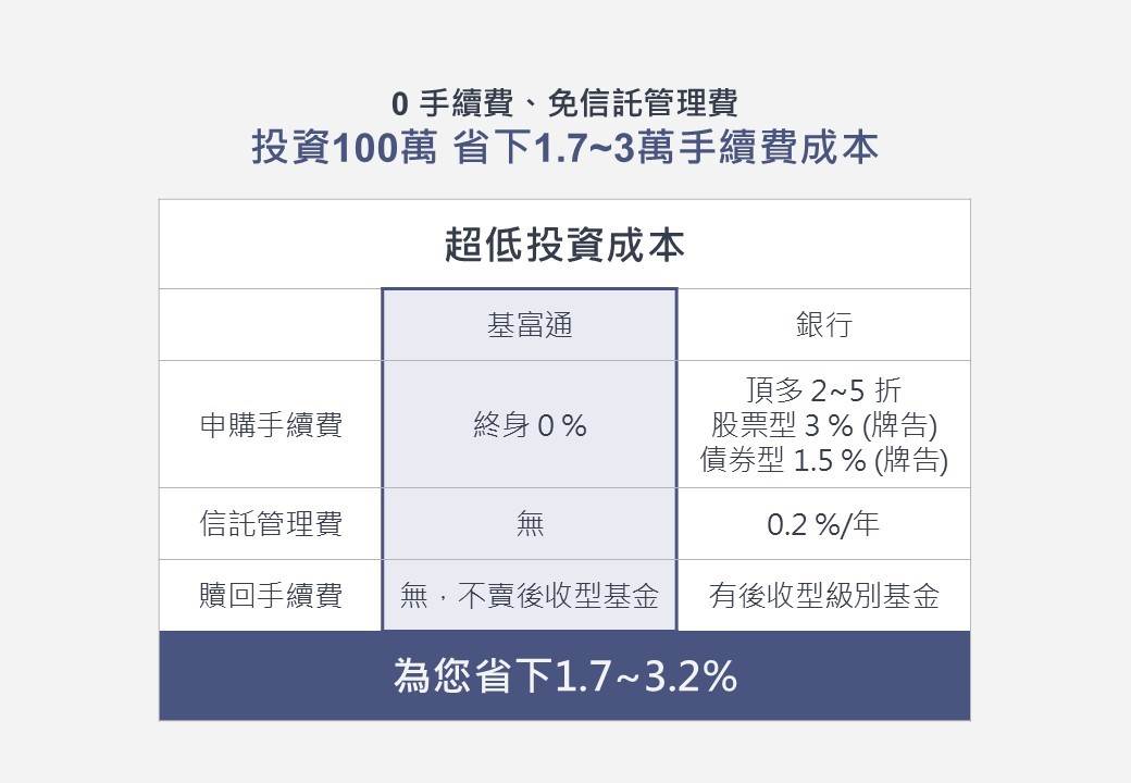 透過基富通平台投資基金，不僅終身 0 手續費、免信託管理費。（圖／集保基富通）