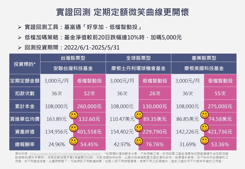 定期定額+逢低自動加碼放大微笑曲線。（圖／集保基富通）
