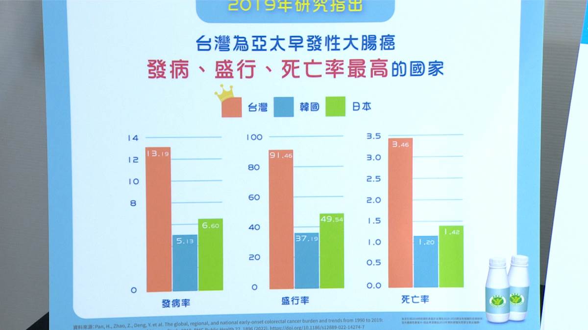 台灣更是亞太地區大腸癌發病率、盛行率與死亡率最高的國家。（圖／東森新聞）
