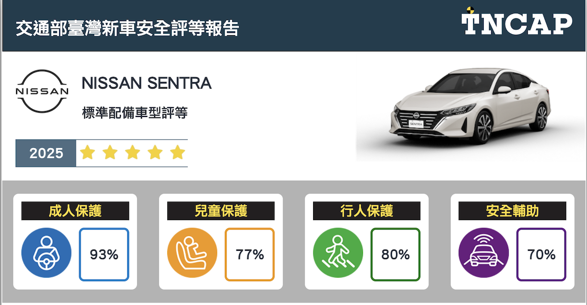 NISSAN SENTRA獲得五星評等。（圖／TNCAP提供）