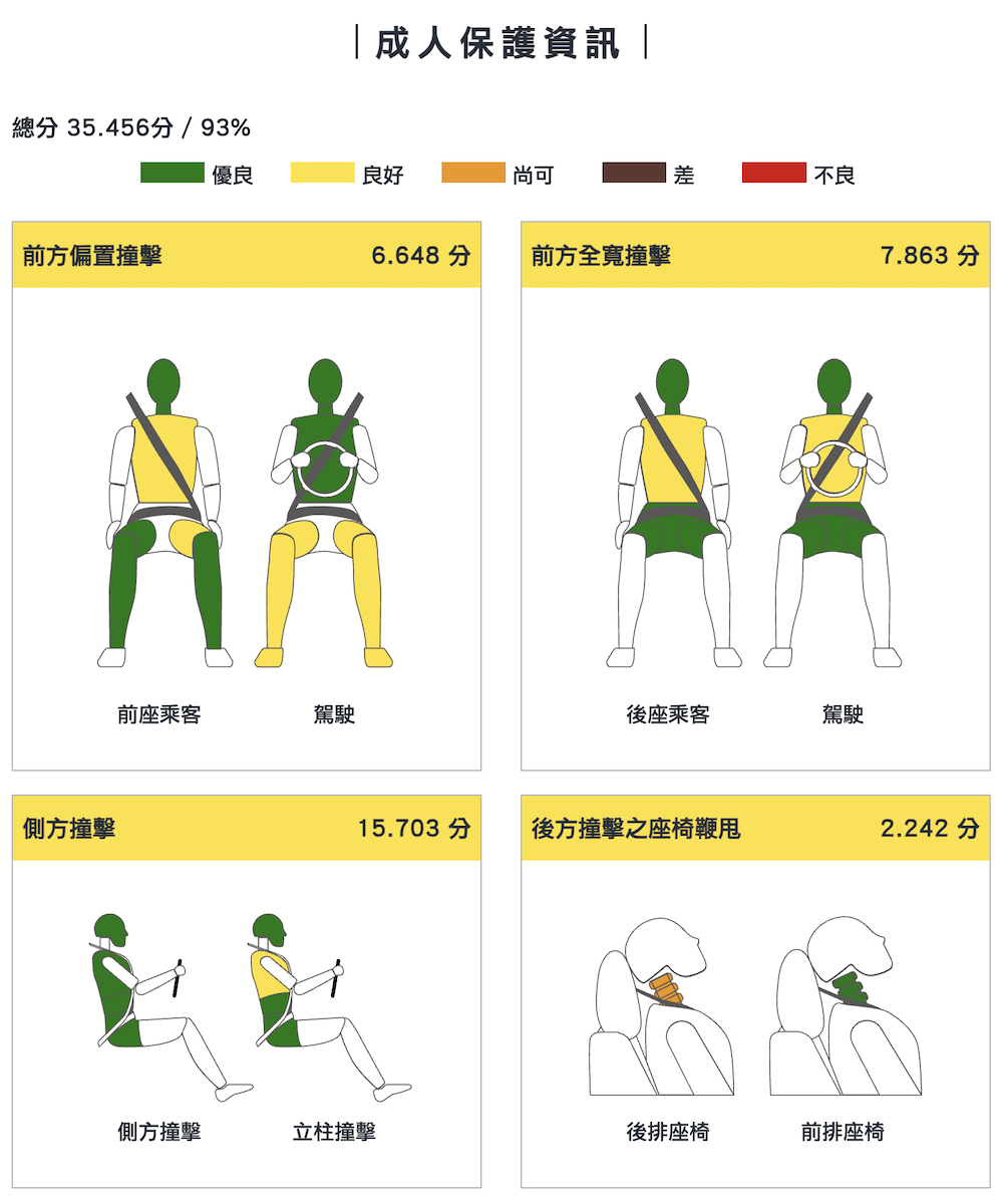 NISSAN SENTRA成人保護達93%。（圖／TNCAP提供）