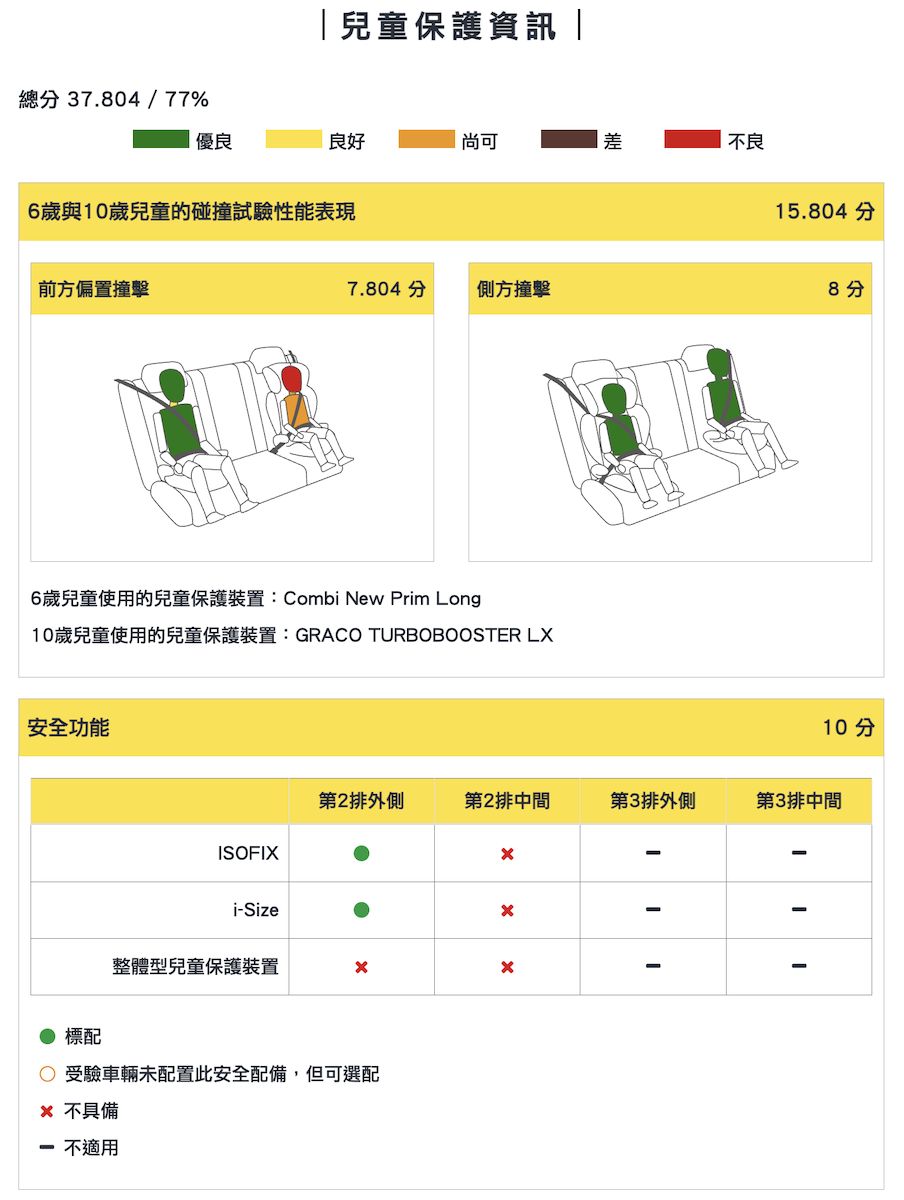NISSAN SENTRA兒童保護達77%。（圖／TNCAP提供）