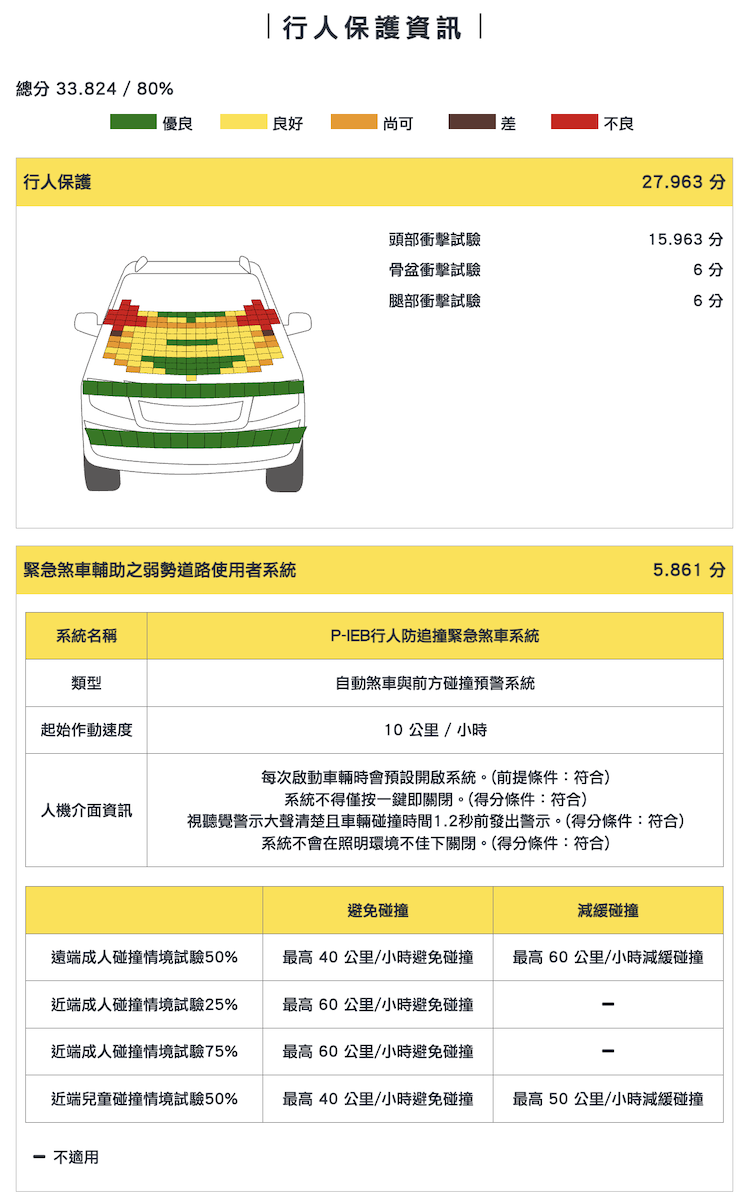 NISSAN SENTRA行人保護達80%。（圖／TNCAP提供）