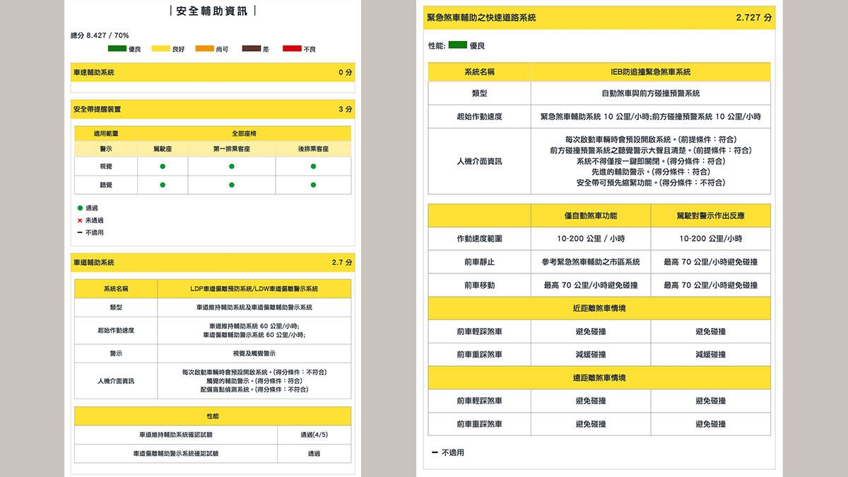 NISSAN SENTRA安全輔助達70%。（圖／TNCAP提供）