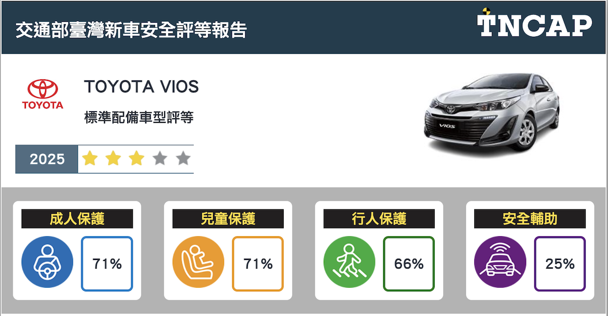 TOYOTA VIOS獲得三星評等。（圖／TNCAP提供）