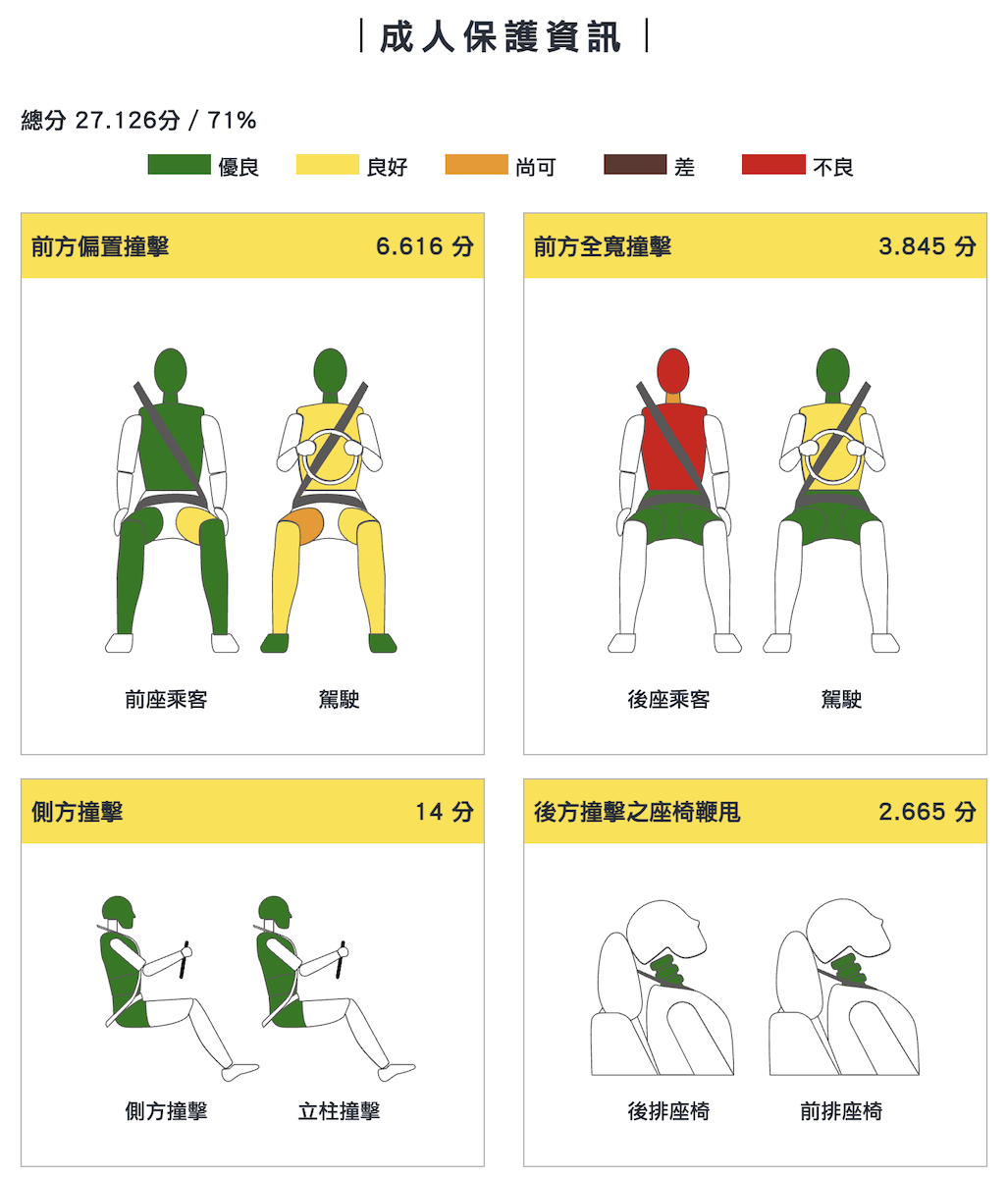 TOYOTA VIOS成人保護達71%。（圖／TNCAP提供）