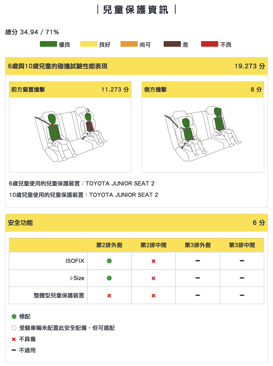 TOYOTA VIOS兒童保護達71%。（圖／TNCAP提供）