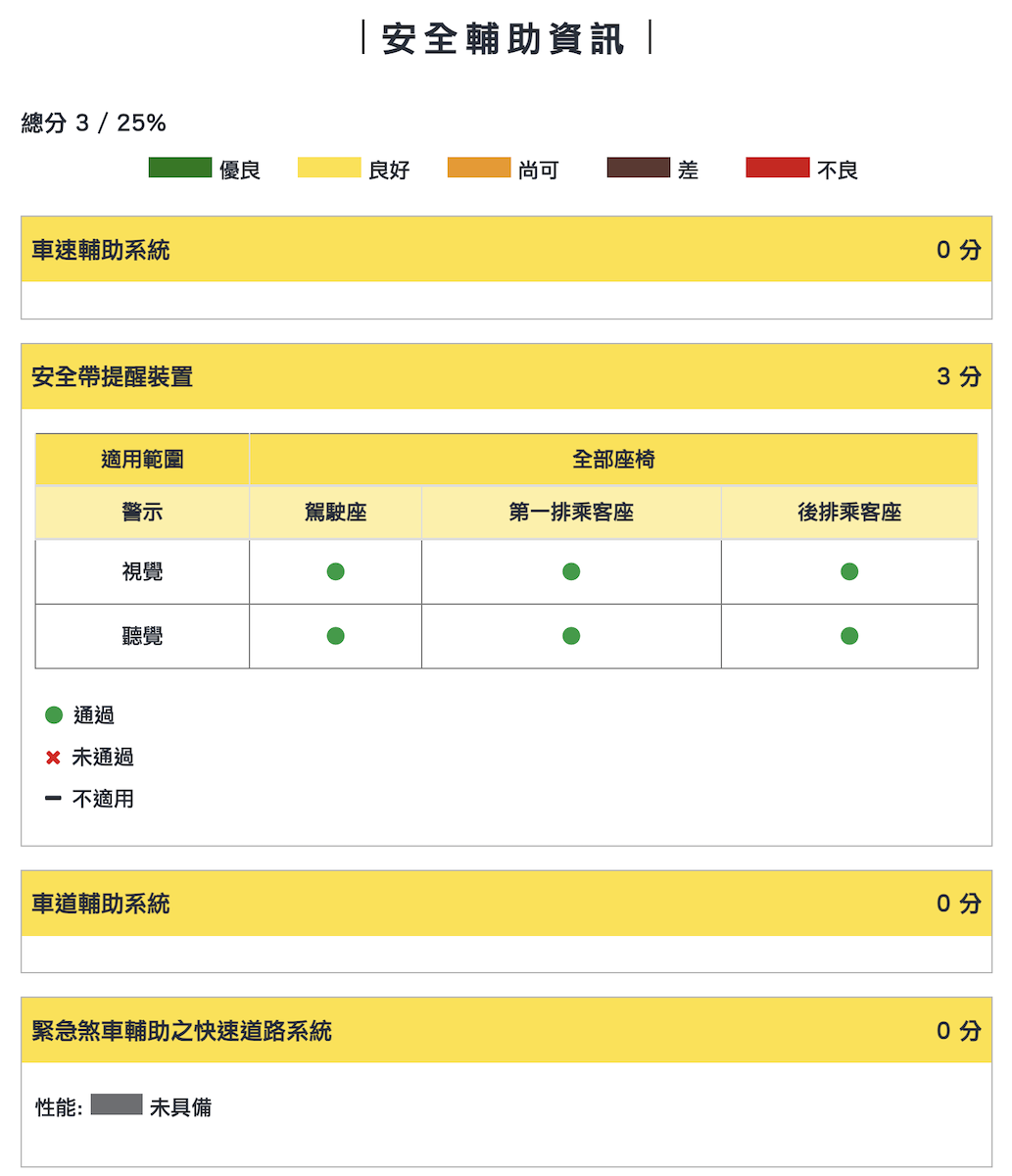 TOYOTA VIOS安全輔助達25%。（圖／TNCAP提供）