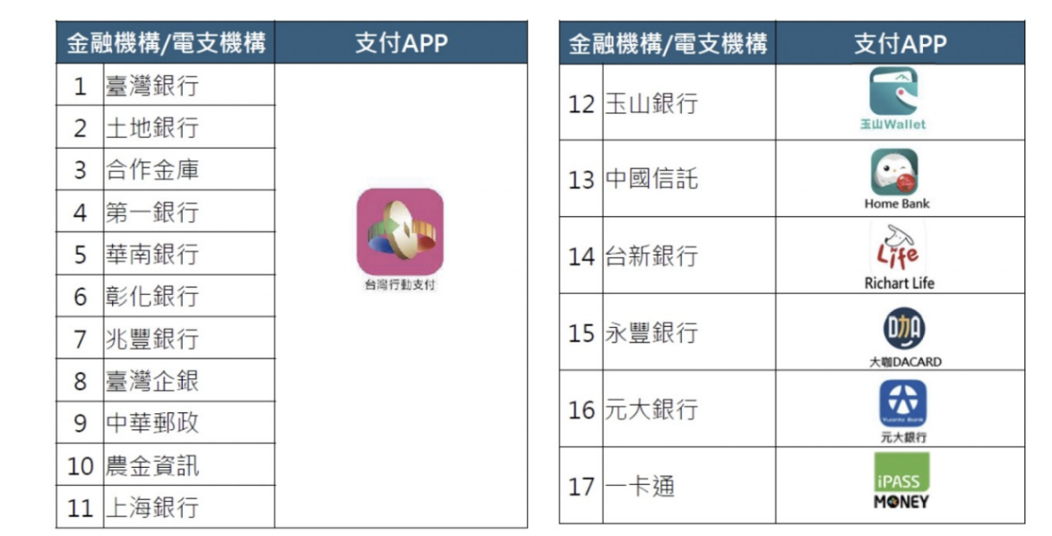 金融機構APP登記領取。