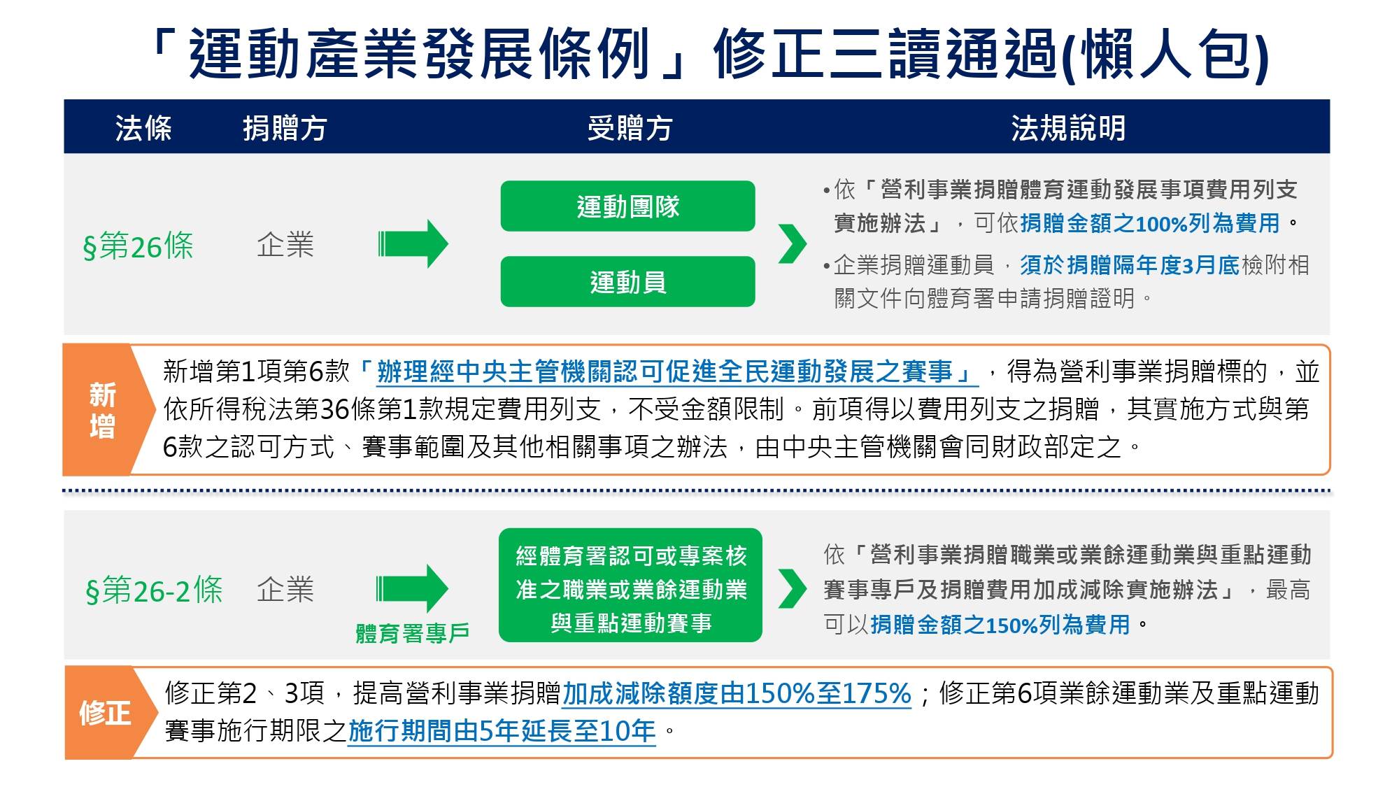 (附件)運動產業發展條例修法三讀通過