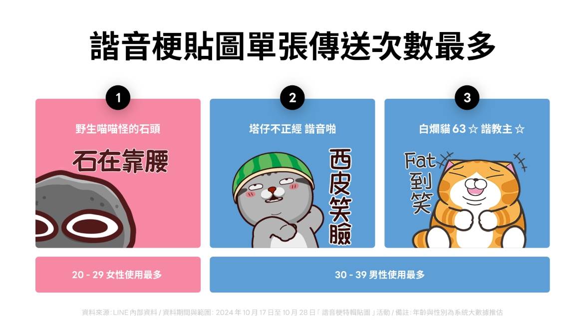 LINE貼圖去年公布「台灣用戶最愛的諧音梗貼圖人氣前三名」。(圖/翻攝自LINE官網)