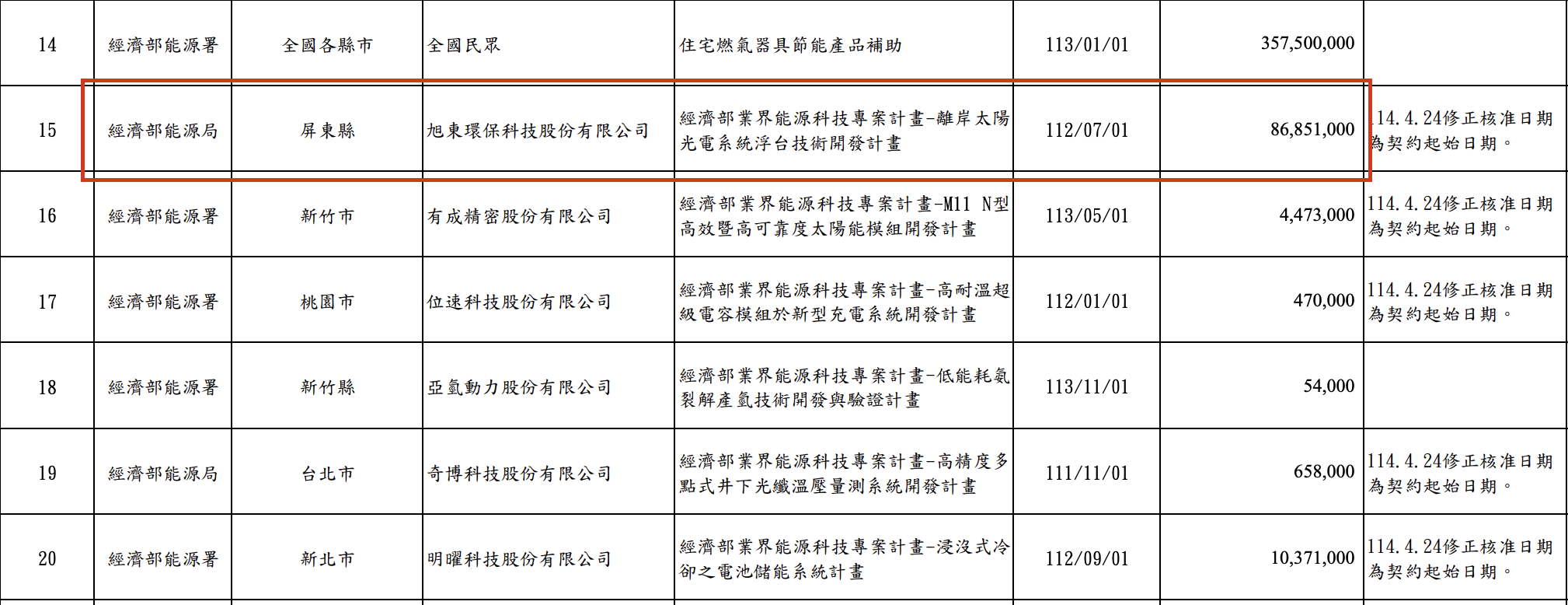 石油基金補助資料