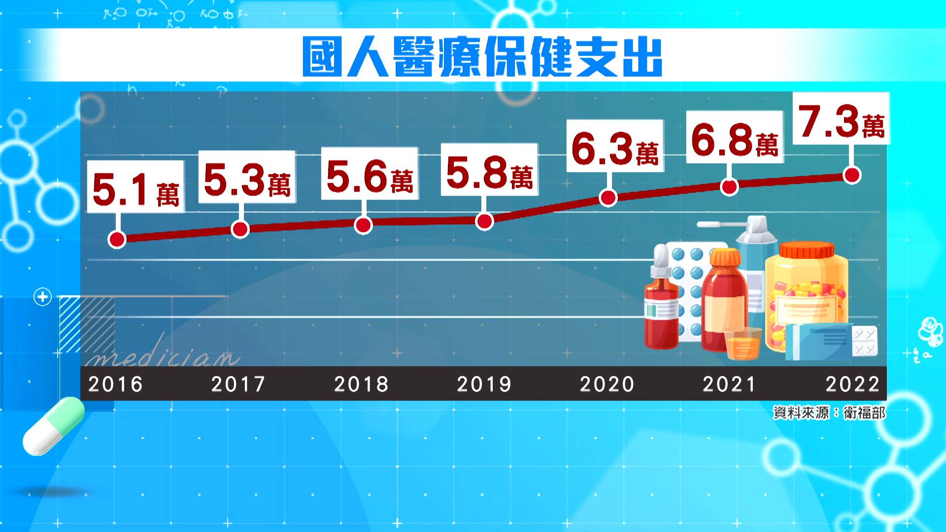 根據衛福部統計，國人每年在醫療保健上的支出，從2016年的5.1萬元逐年攀升至2022年的7.3萬元。（圖／東森新聞）