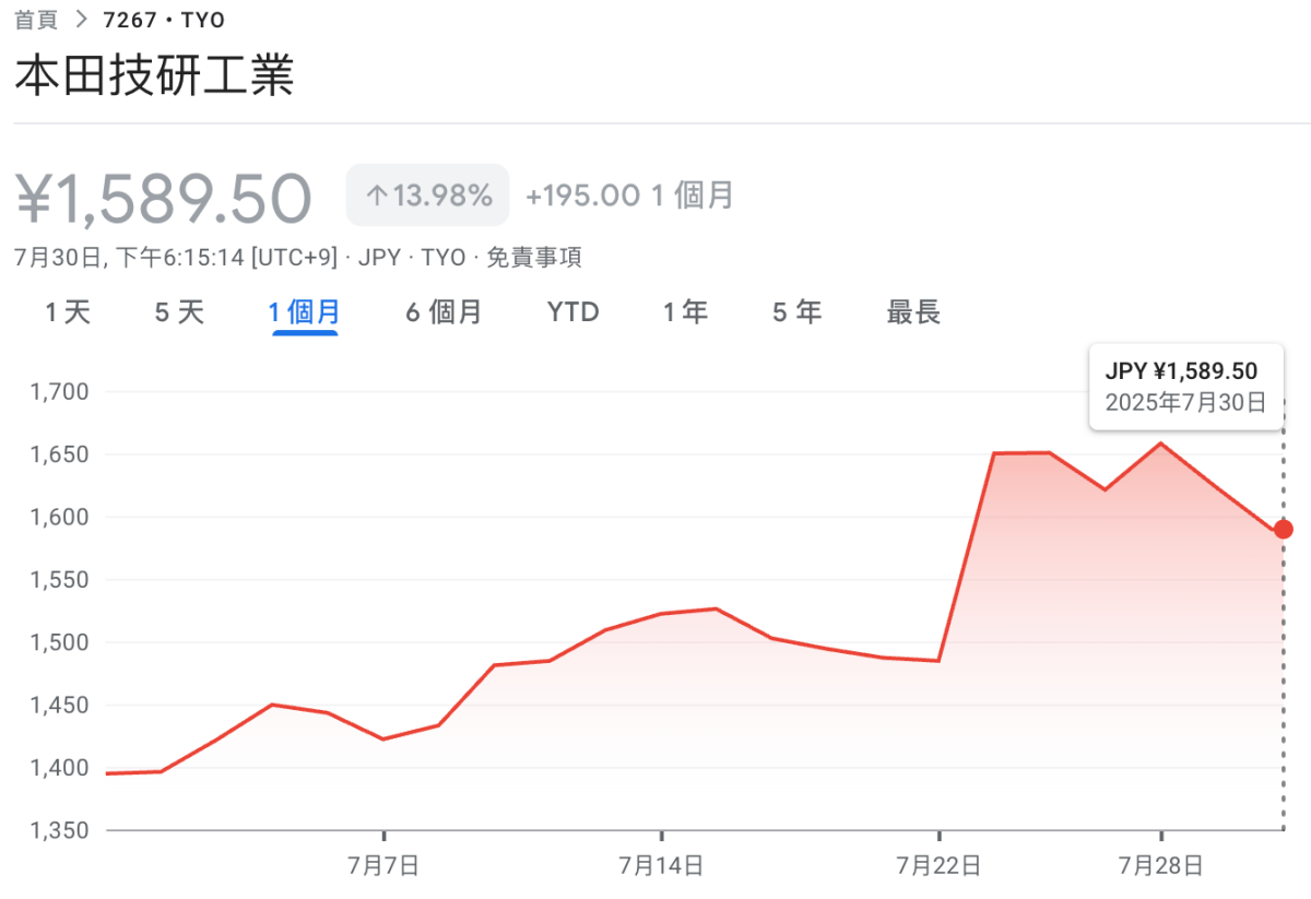 本田同時也是受惠的品牌之一，可以看到市場對於這次的關稅協議達成，認為對日方較為有益。（圖／翻攝自谷歌財經）