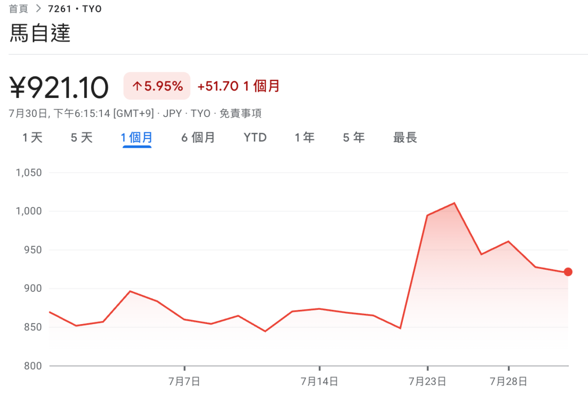 馬自達也成為這次協議的受益方，預計將會提升在美國的市佔表現。（圖／翻攝自谷歌財經）