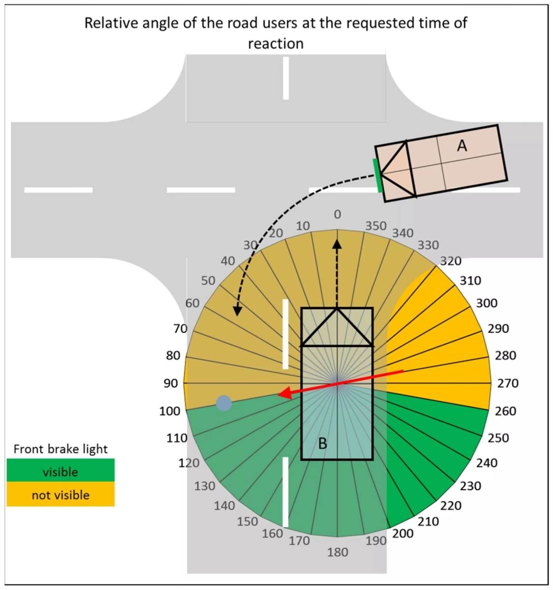 除了車頭的煞車燈之外，研究也建議在車側同時安裝，可以讓可視的範圍更大。（圖／TU Graz提供）
