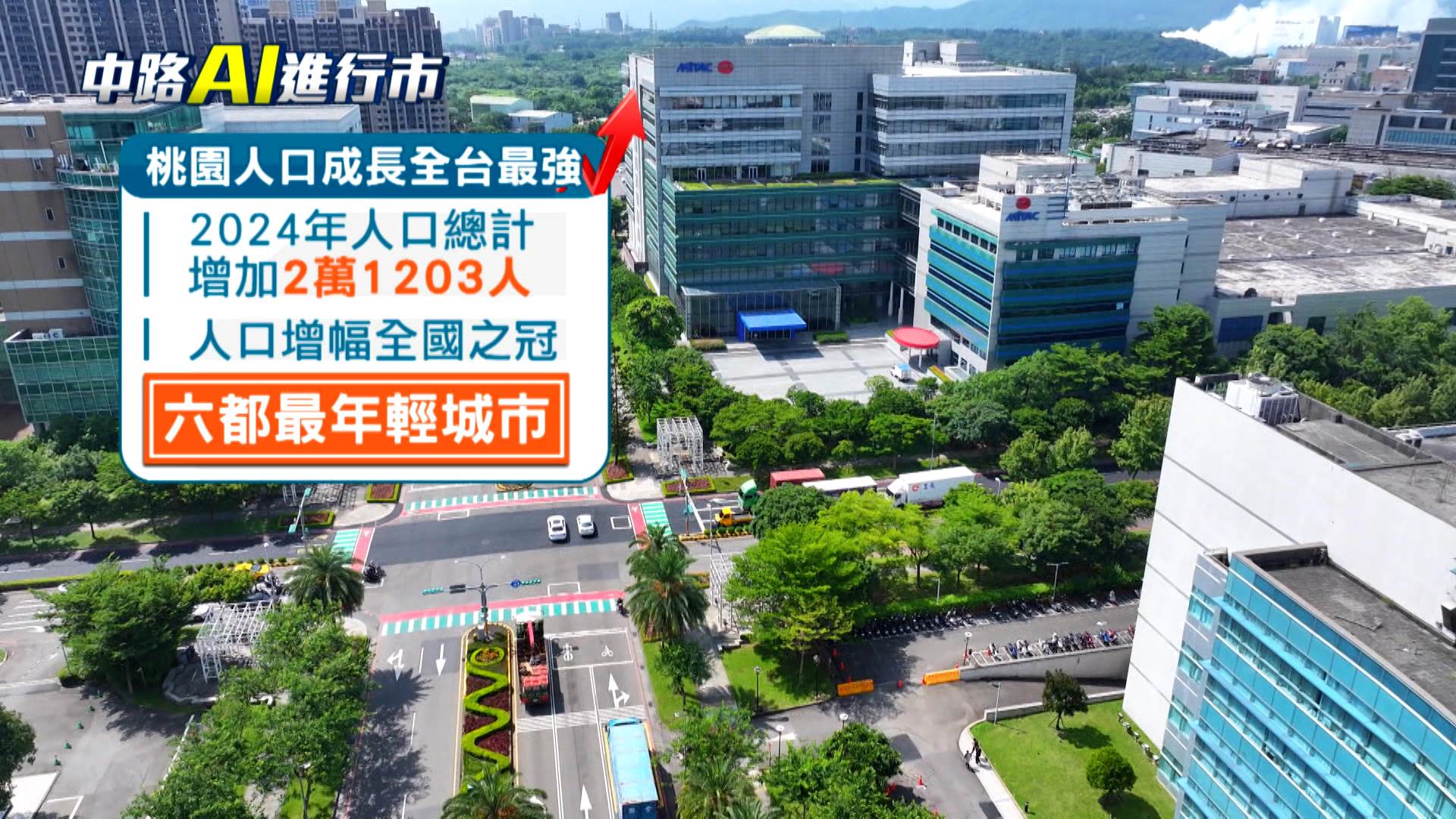 政策加持+產業發展 桃園躍升六都最年輕城市。（圖／東森新聞）