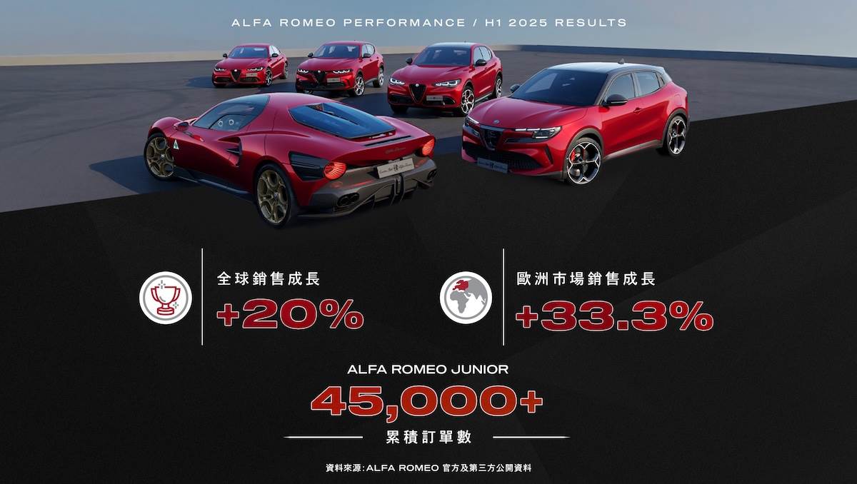 Alfa Romeo上半年銷售表現亮眼，其中跨界休旅Junior功不可沒。（圖／寶嘉聯合提供）