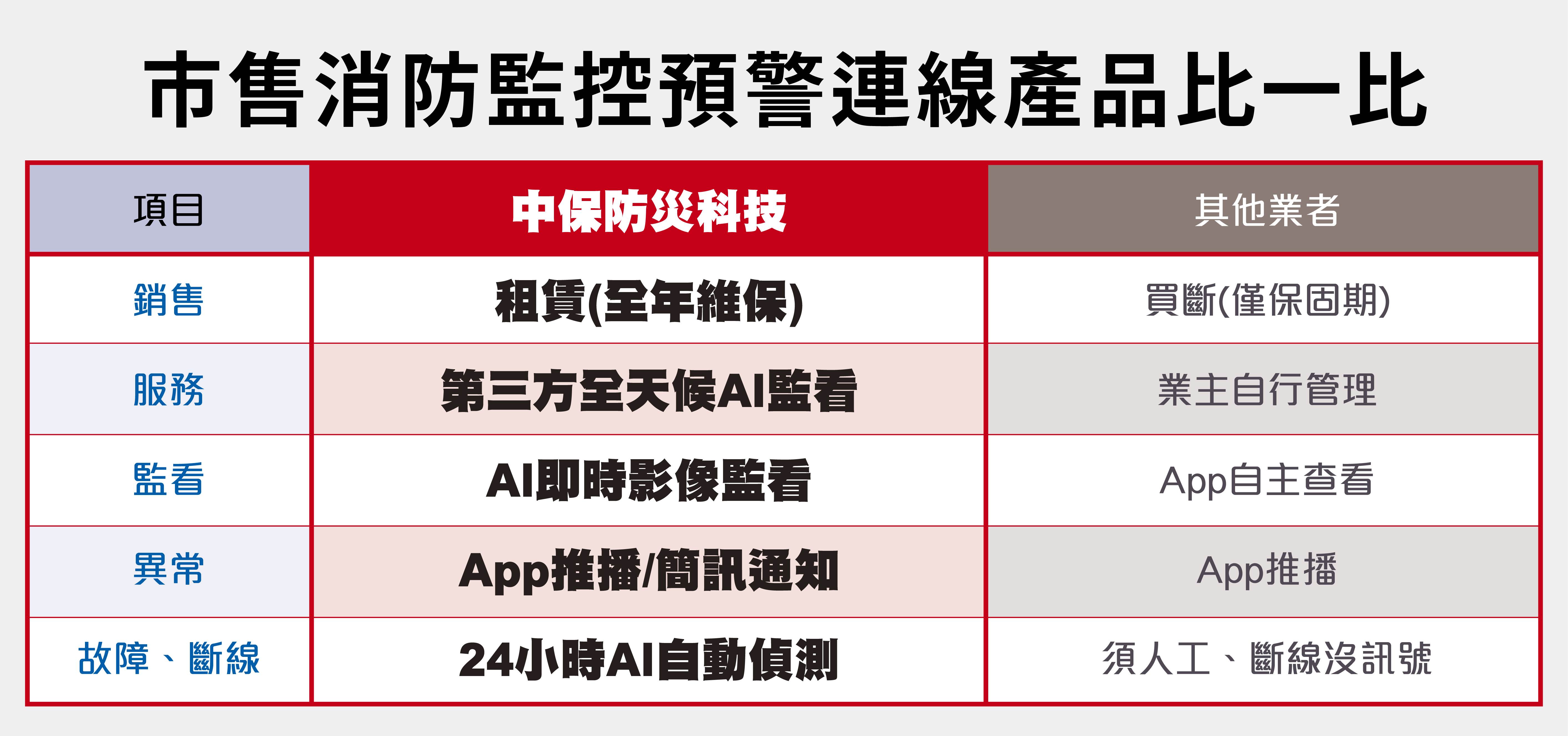 AI消防監控預警系統助企業第一時間掌握災情。（圖／業者提供）