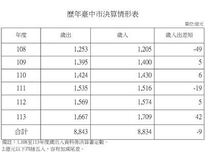 歷年臺中市決算情形表