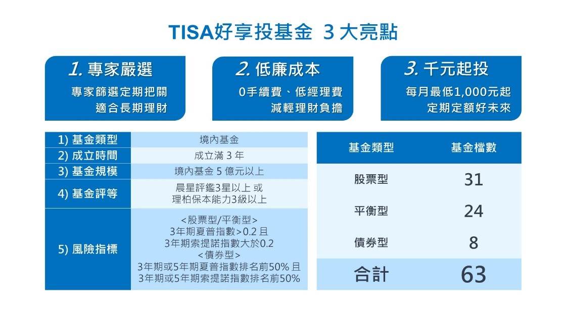 TISA好享投基金的3大亮點整理。（圖／基富通）