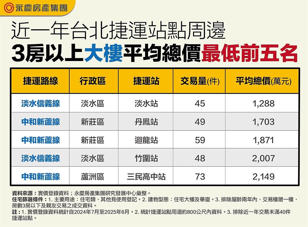 近一年台北捷運站點周邊3房以上大樓平均總價最低前五名。圖/永慶房產集團研究發展中心