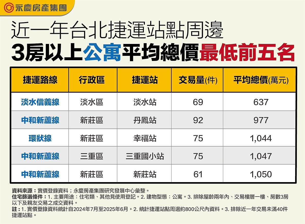 近一年台北捷運站點周邊3房以上公寓平均總價最低前五名。圖/永慶房產集團研究發展中心