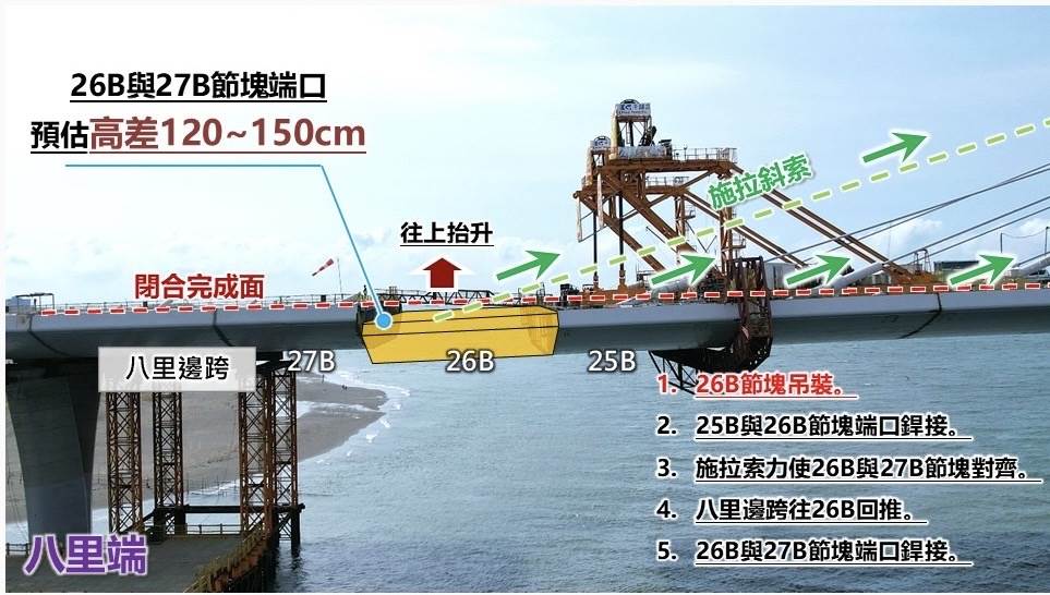 淡江大橋最後節塊工程方法。