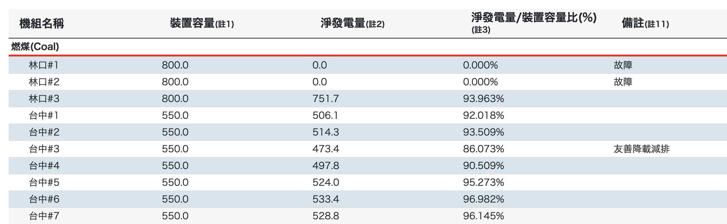 林口兩機組故障，供電缺口擴大。翻攝畫面