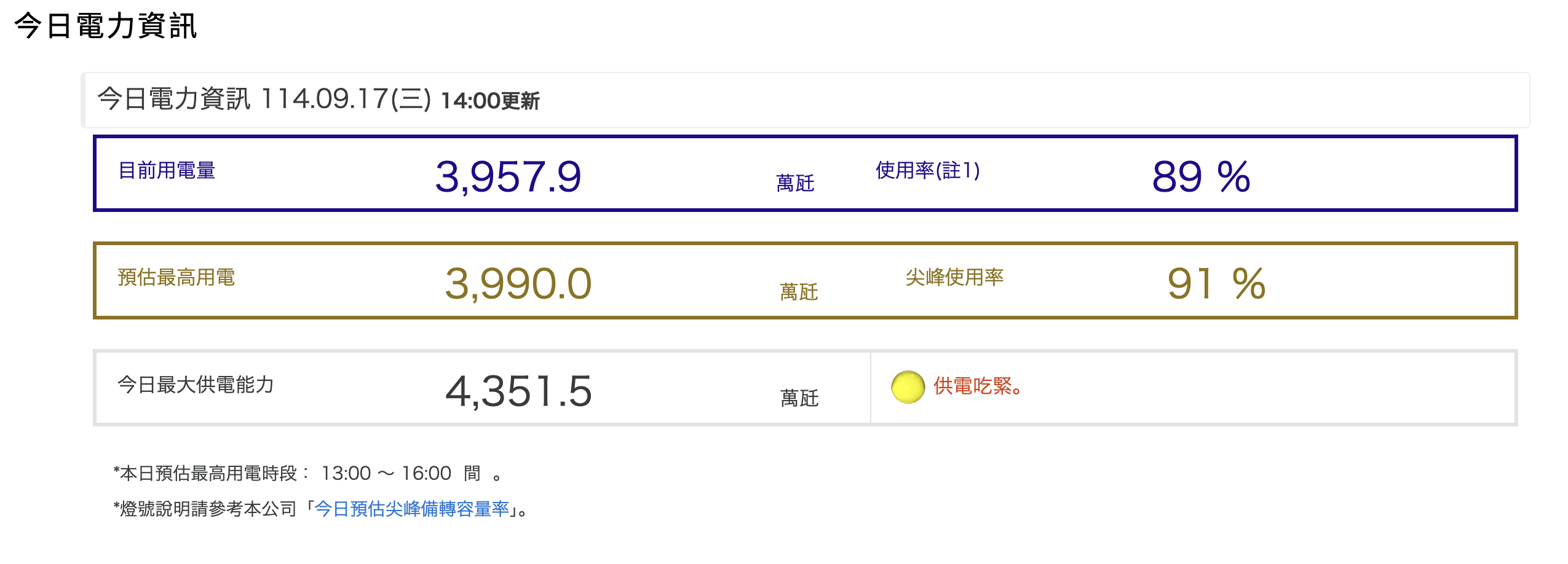 台電供電吃緊，備轉容量亮起吃緊的黃燈。