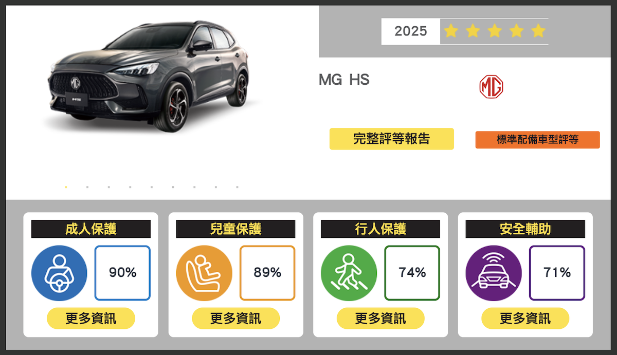 MG HS於四大安全領域得分率中分別獲得成人保護90% 、兒童保護89%、行人保護74%及安全輔助71%。(圖/TNCAP提供)