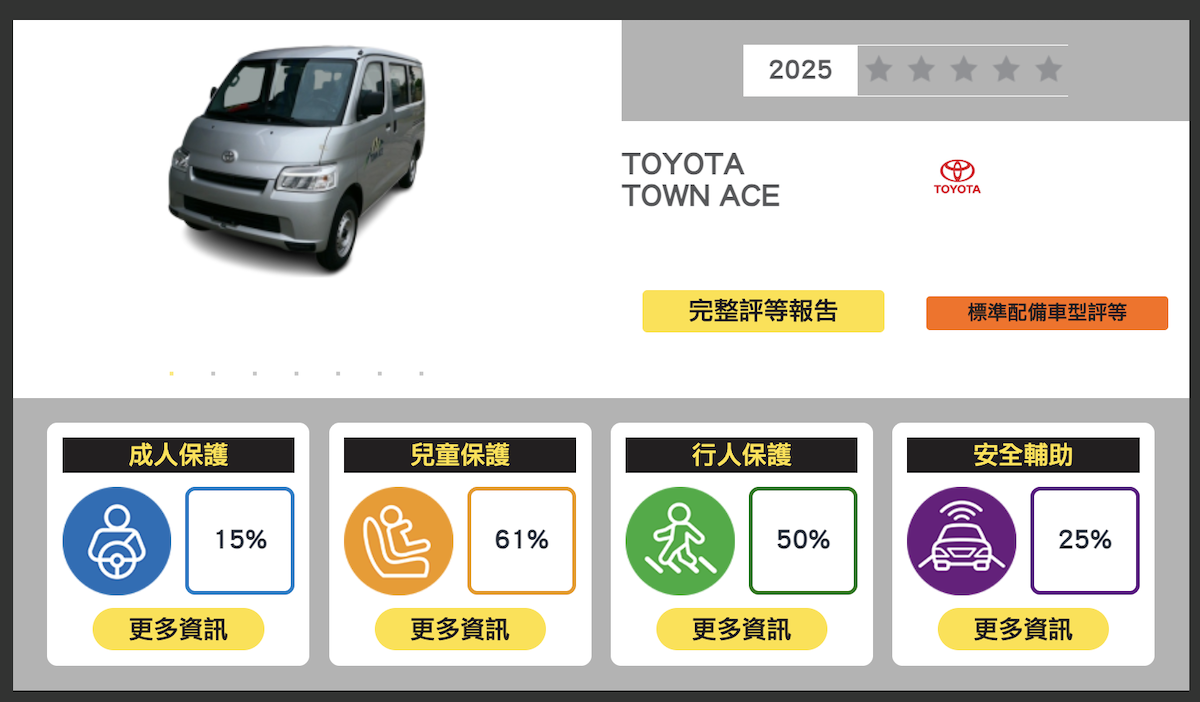 TOYOTA TOWN ACE於四大安全領域得分率中分別獲得成人保護15% 、兒童保護61% 、行人保護50%及安全輔助25%。(圖/TNCAP提供)