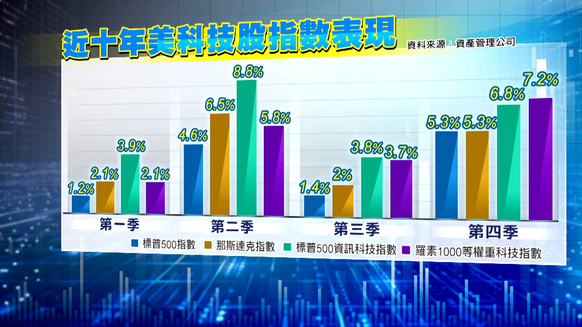 近十年美科技股指數表現。（圖／東森新聞）