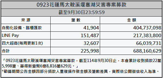 該專案25日啟動，截至30日23時59分止，累計募得新台幣6億8816萬629元。（圖／翻攝自賑災基金會）