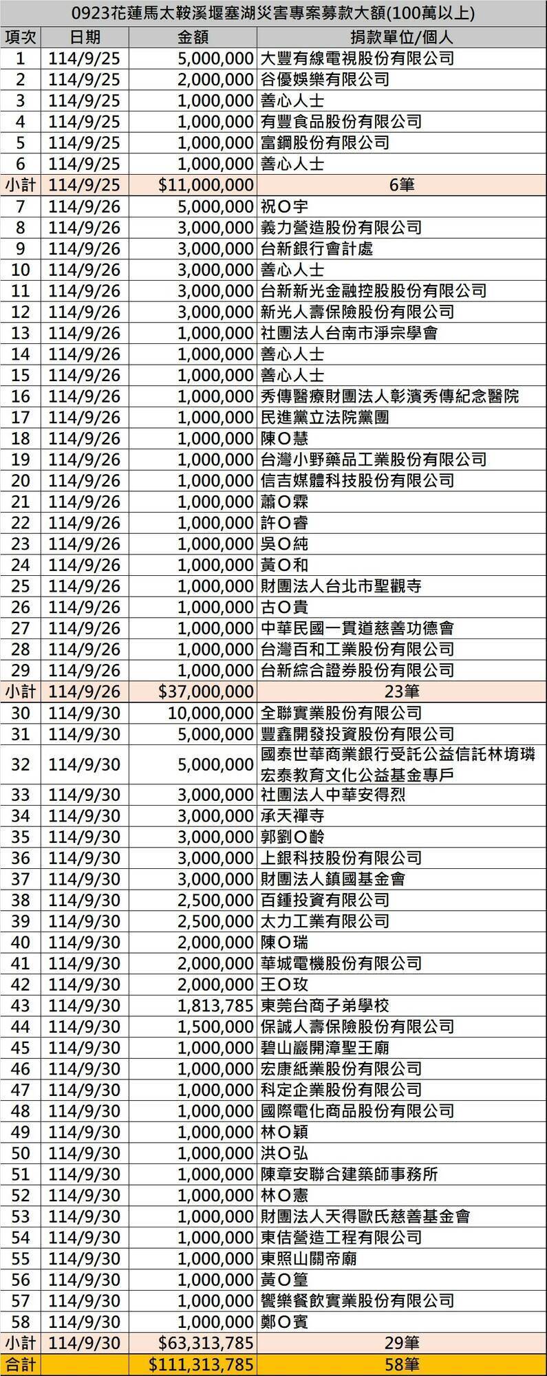 其中單筆最高額來自全聯實業公司捐贈的1000萬元。（圖／翻攝自賑災基金會）