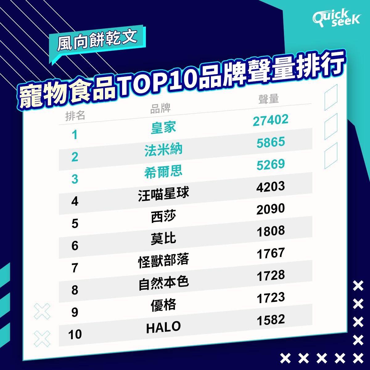 寵物食品TOP10品牌聲量排行。（圖／QuickseeK提供）