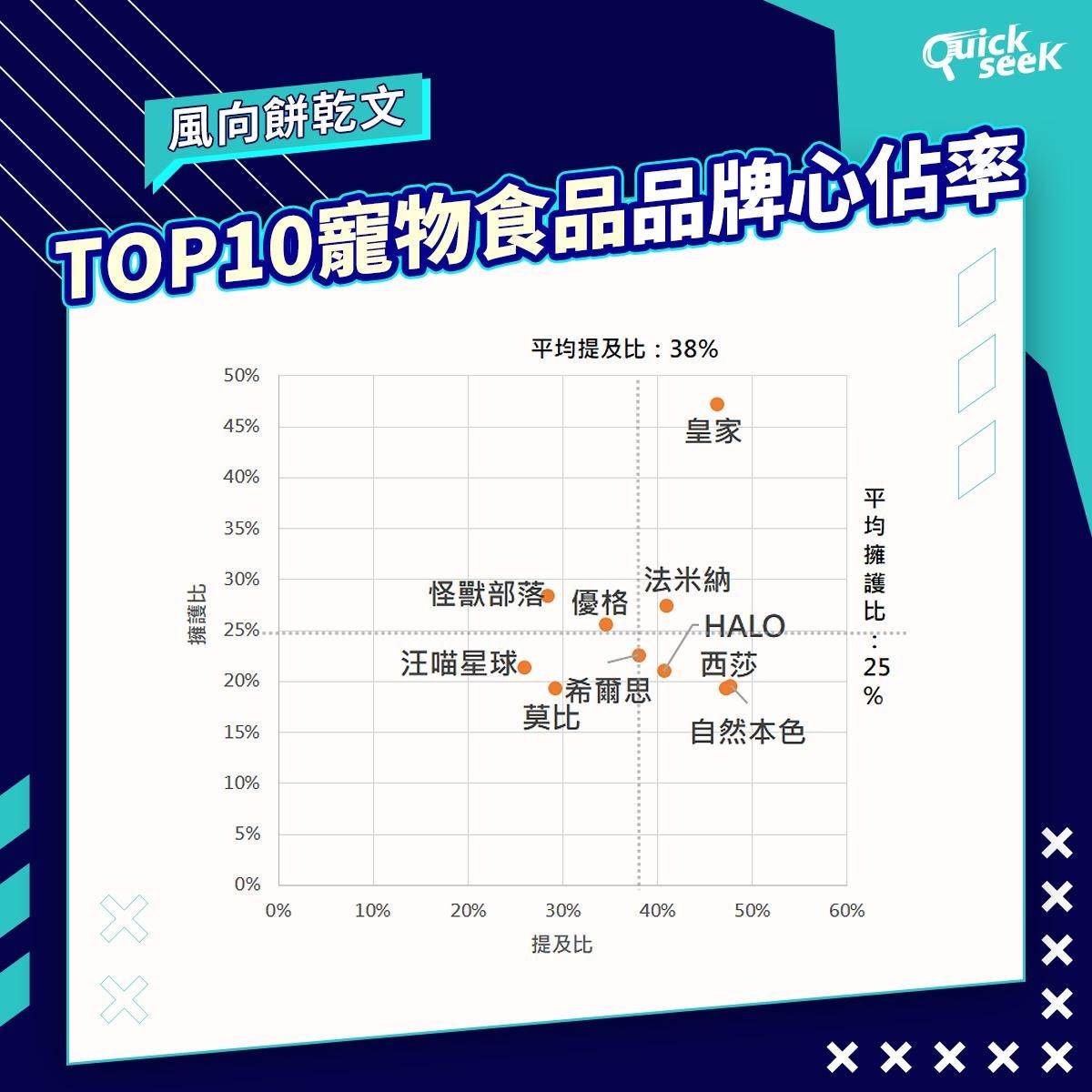 TOP10寵物食品品牌心佔率。（圖／QuickseeK提供）
